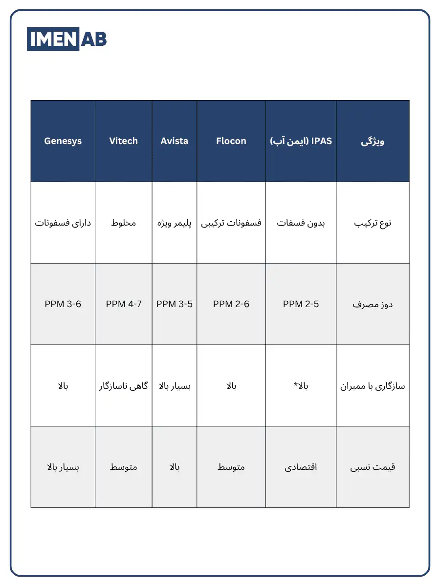 مقایسه برندهای معتبر آنتیاسکالانت