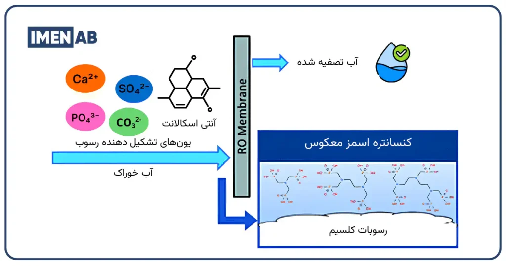 آنتی اسکالانت چگونه از تشکیل رسوب جلوگیری می‌کند؟