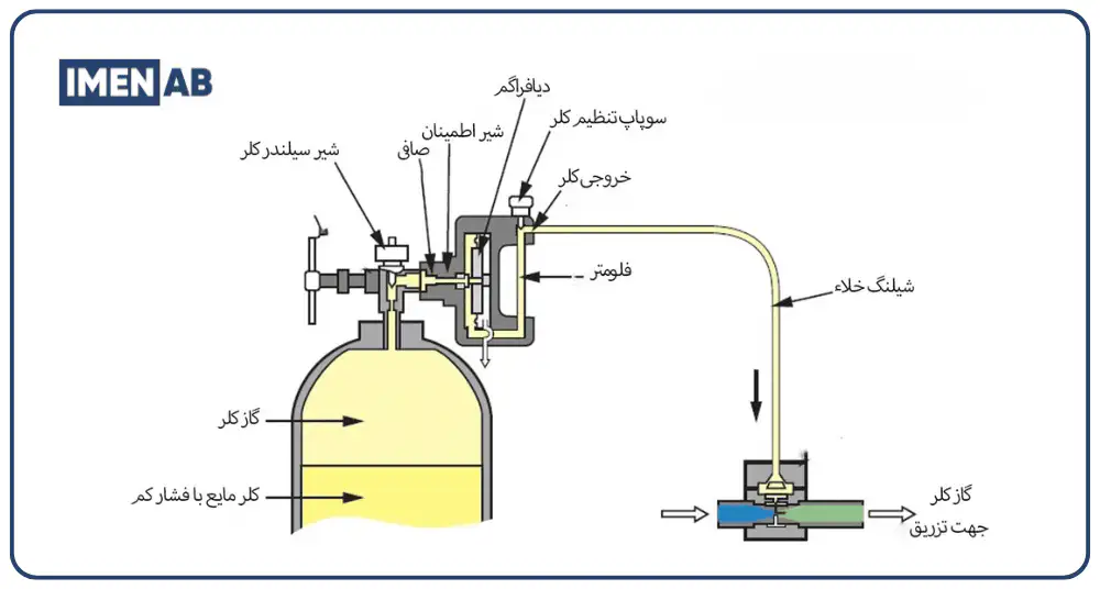 اجزای دستگاه کلریناتور گازی
