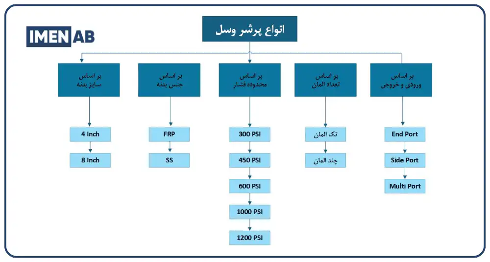 انواع پرشر وسل