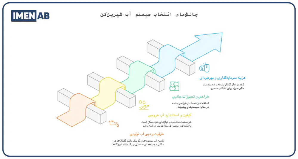 چالش‌های انتخاب سیستم آب شیرین کن