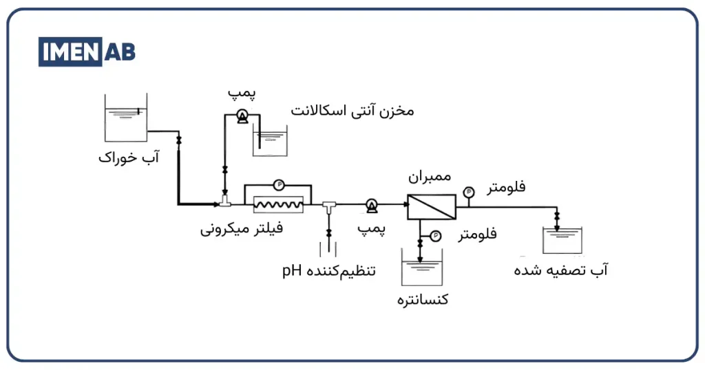 محل تزریق انتی اسکالانت