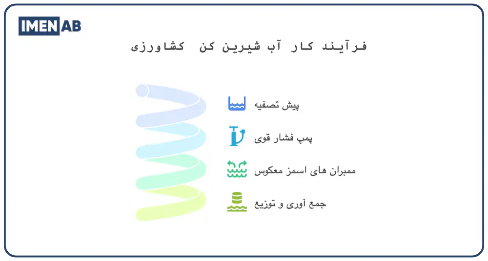 مراحل اصلی کارکرد دستگاه آب شیرین‌ کن کشاورزی