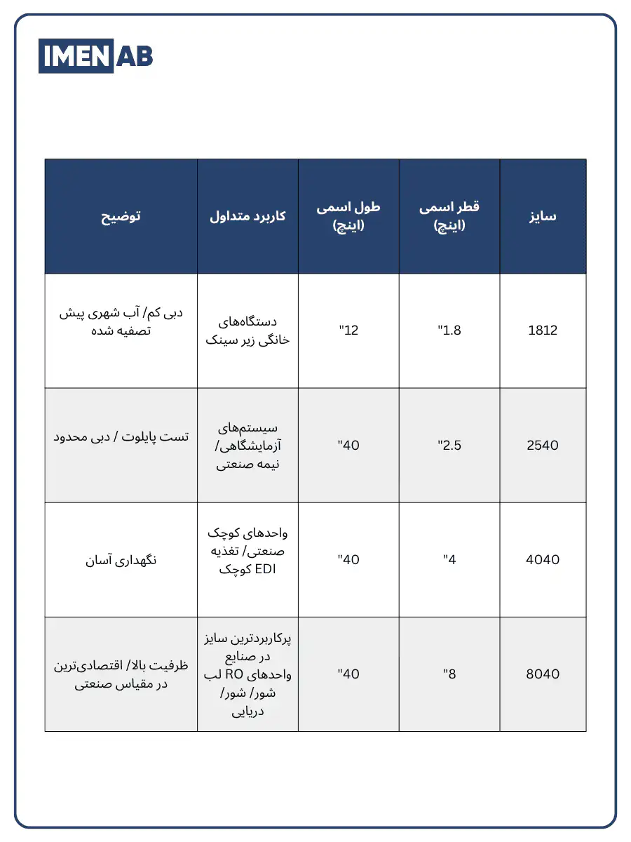جدول مشخصات فیزیکی انواع فیلتر ممبران