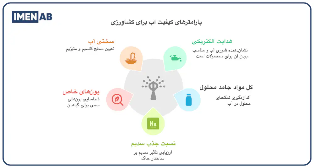 مهم‌ترین پارامترهای استاندارد آب کشاورزی
