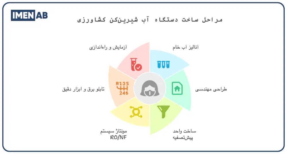 ساخت آب شیرین‌ کن کشاورزی