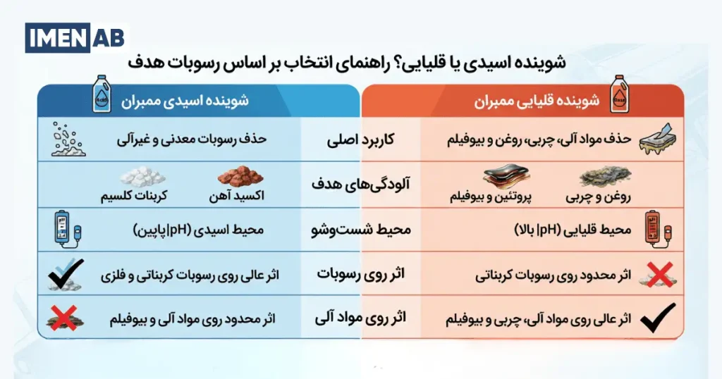 تفاوت شوینده اسیدی و قلیایی ممبران RO