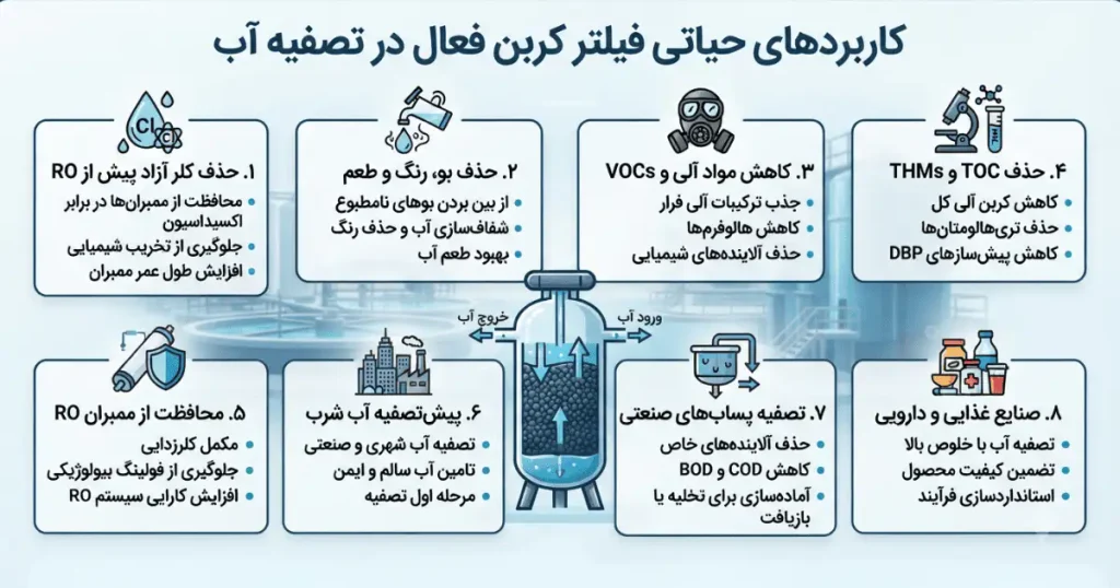 کاربردهای فیلتر کربن فعال