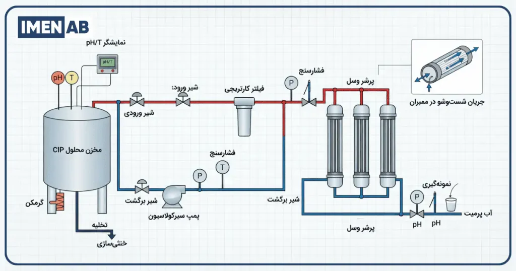 نحوه استفاده از شوینده اسیدی ممبران در مدار CIP