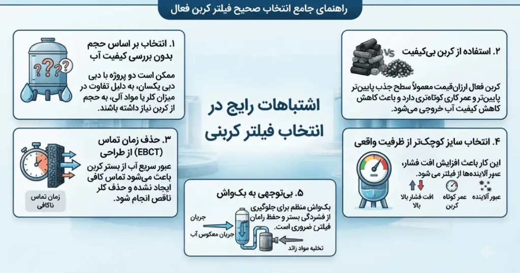 اشتباهات رایج در انتخاب فیلتر کربنی