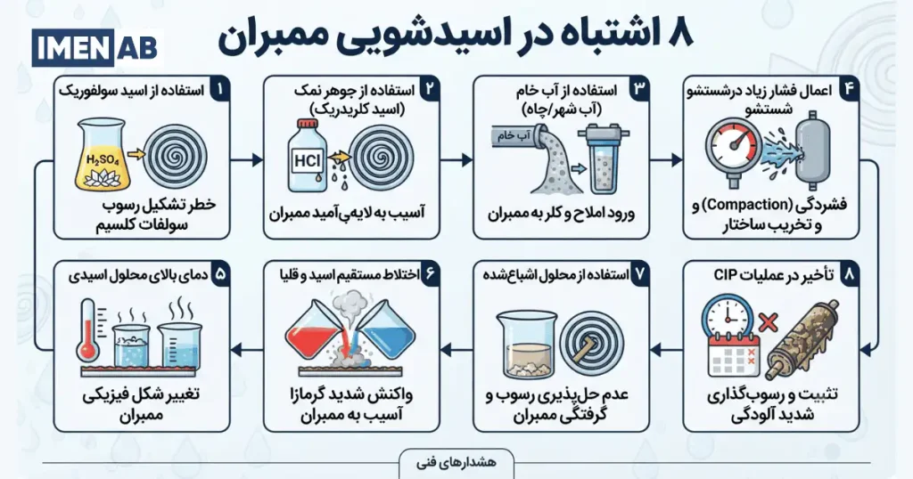 اشتباهات رایج در اسیدشویی ممبران RO