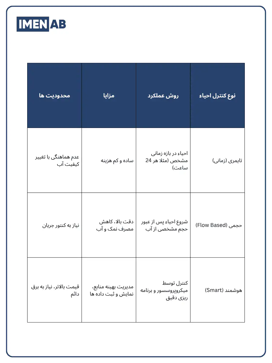 مقایسه انواع شیر سختی گیر بر اساس کنترل احیاء