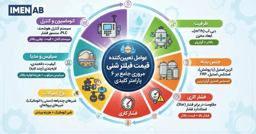 عوامل مؤثر بر قیمت فیلتر شنی صنعتی