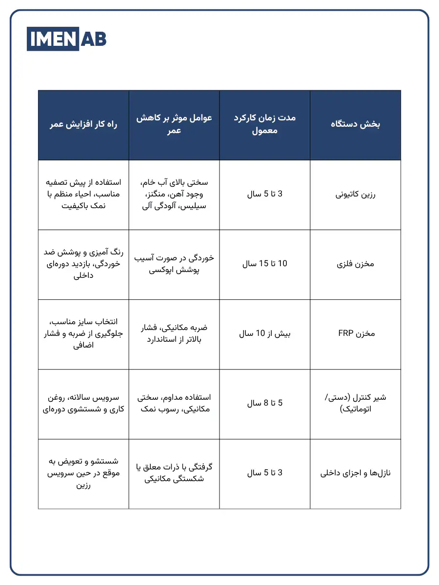 عوامل مؤثر بر عمر سختی ‌گیر رزینی