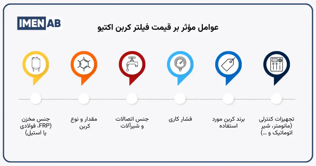 عوامل مؤثر بر قیمت فیلتر کربن اکتیو