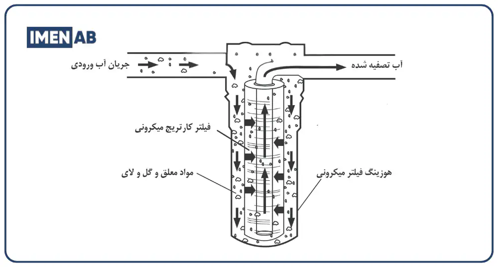 مکانیزم فیلتراسیون