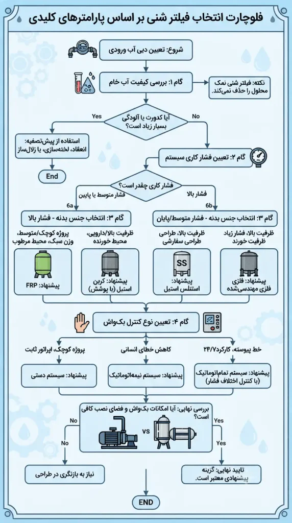 راهنمای انتخاب فیلتر شنی صنعتی مناسب