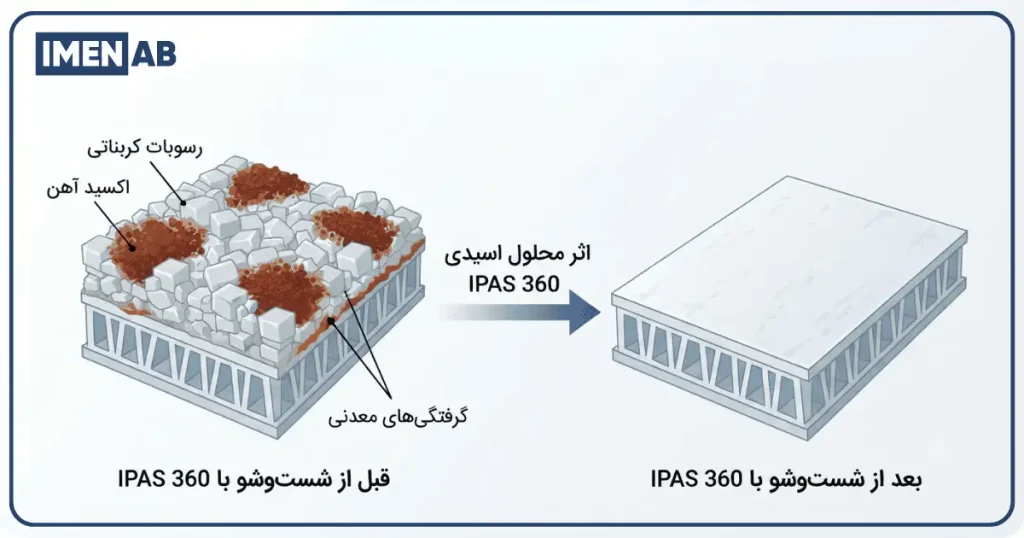 رسوبات قابل حذف با شوینده اسیدی ممبران