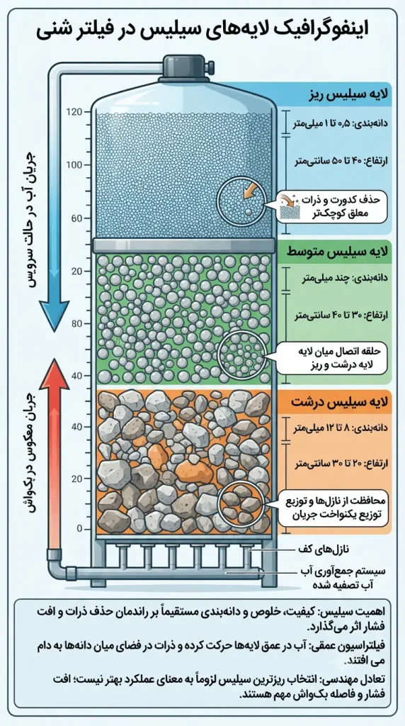 لایه‌بندی سیلیس در فیلتر شنی صنعتی