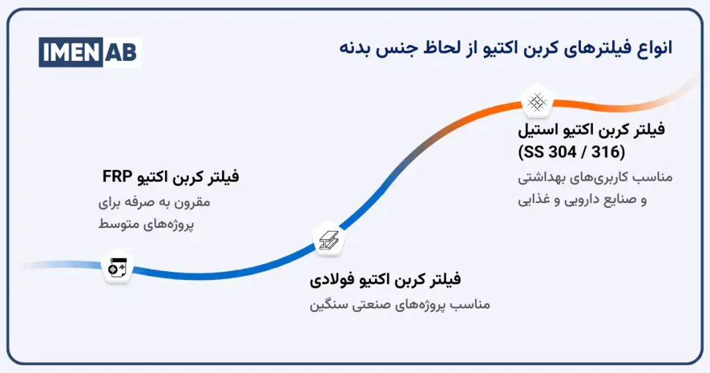 انواع فیلترهای کربن اکتیو از لحاظ جنس بدنه