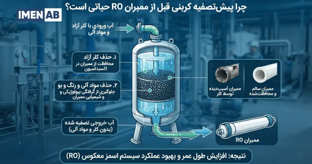 چرا فیلتر کربنی قبل از ممبرانها قرار میگیرد