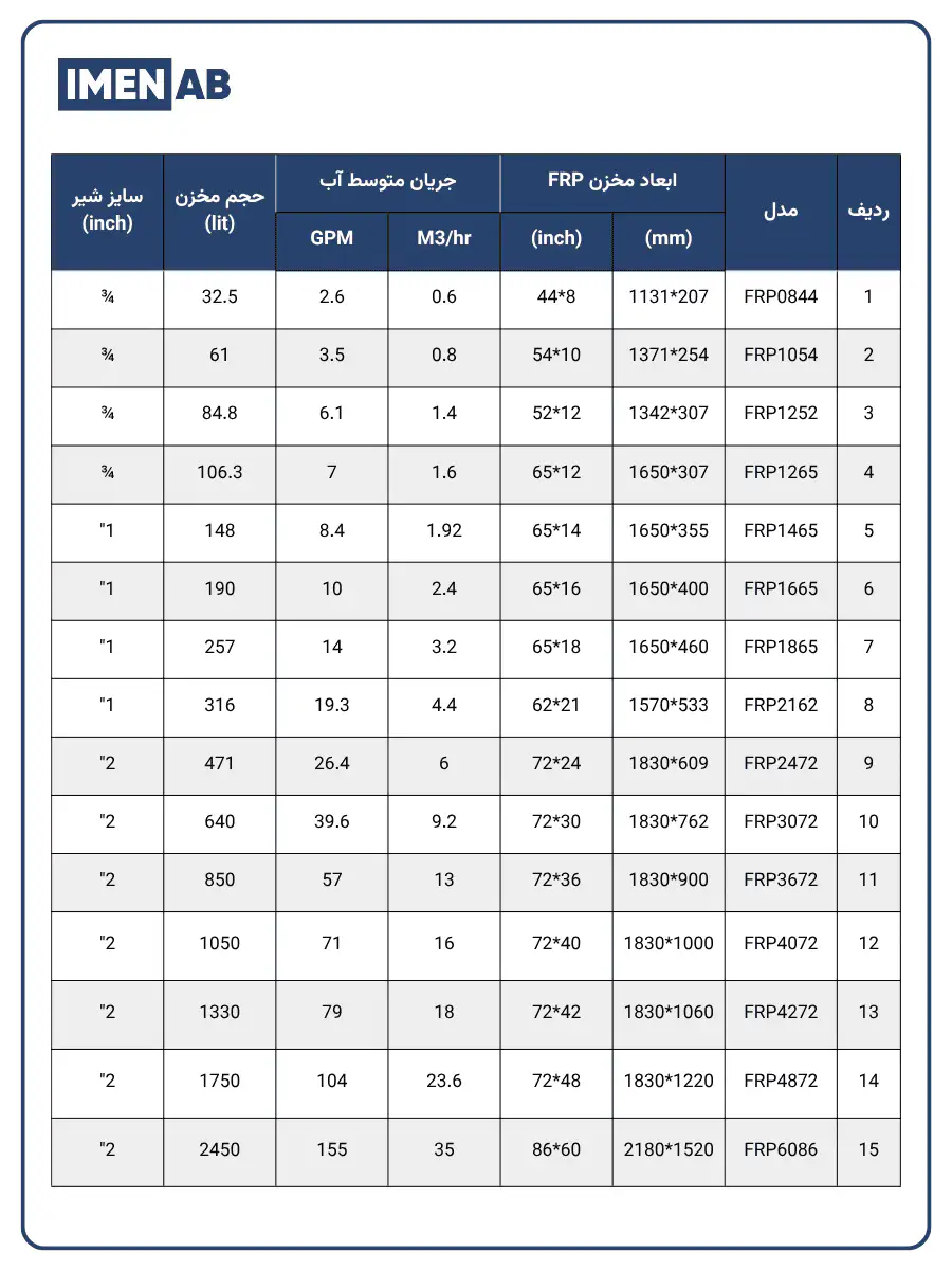 مشخصات، ابعاد و ظرفیت مخازن FRP