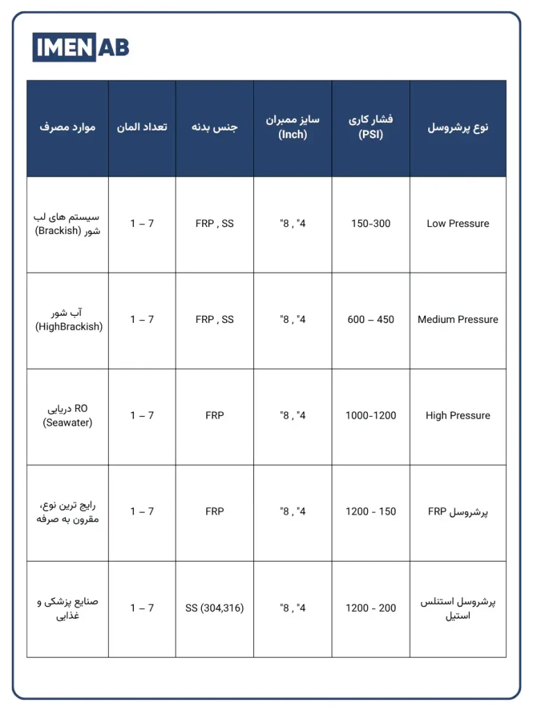 مقایسه مشخصات پرشروسل