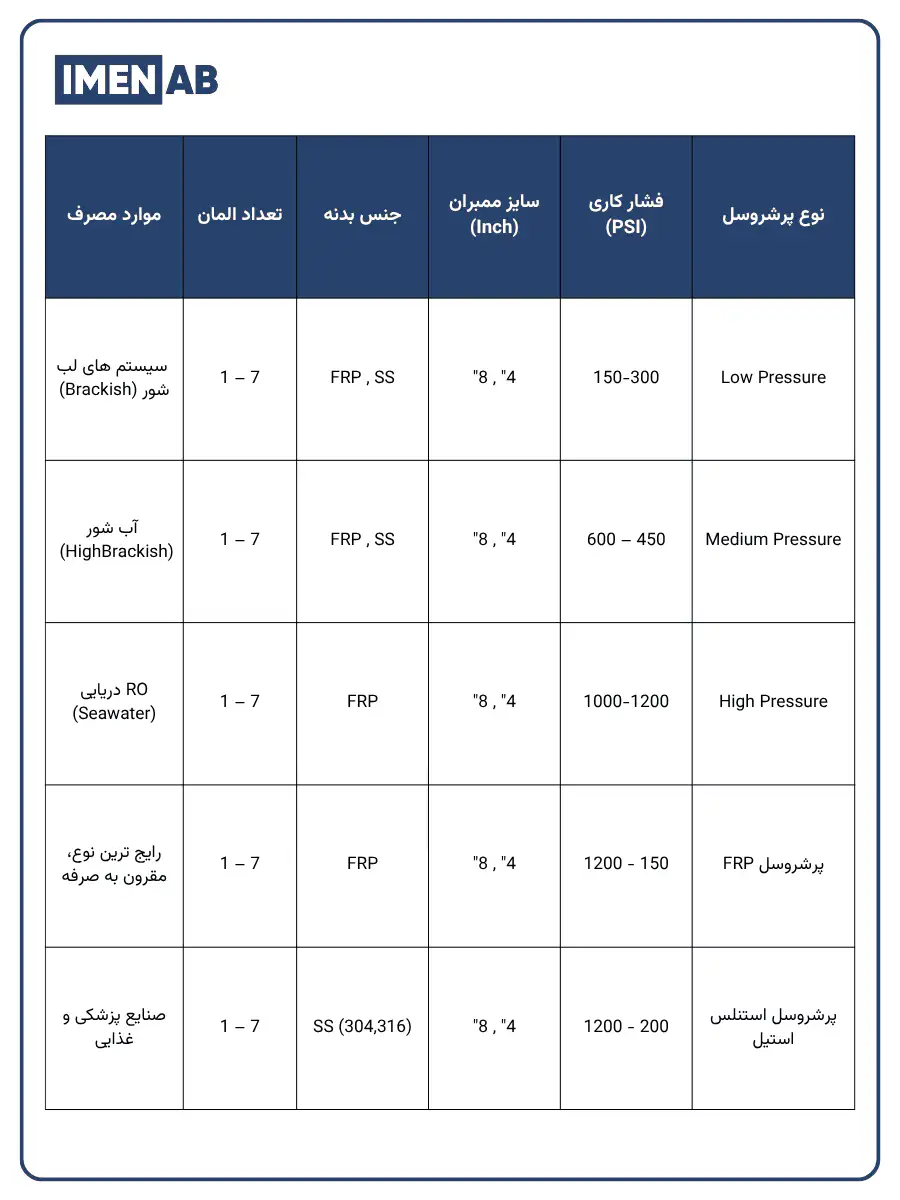مقایسه مشخصات پرشروسل