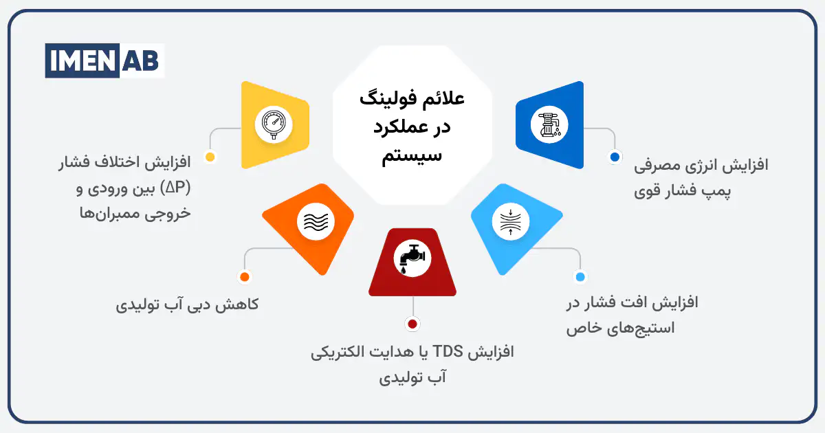 علائم فولینگ در عملکرد سیستم