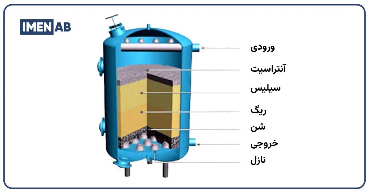 عملکرد فیلتر شنی در تصفیه آب صنعتی