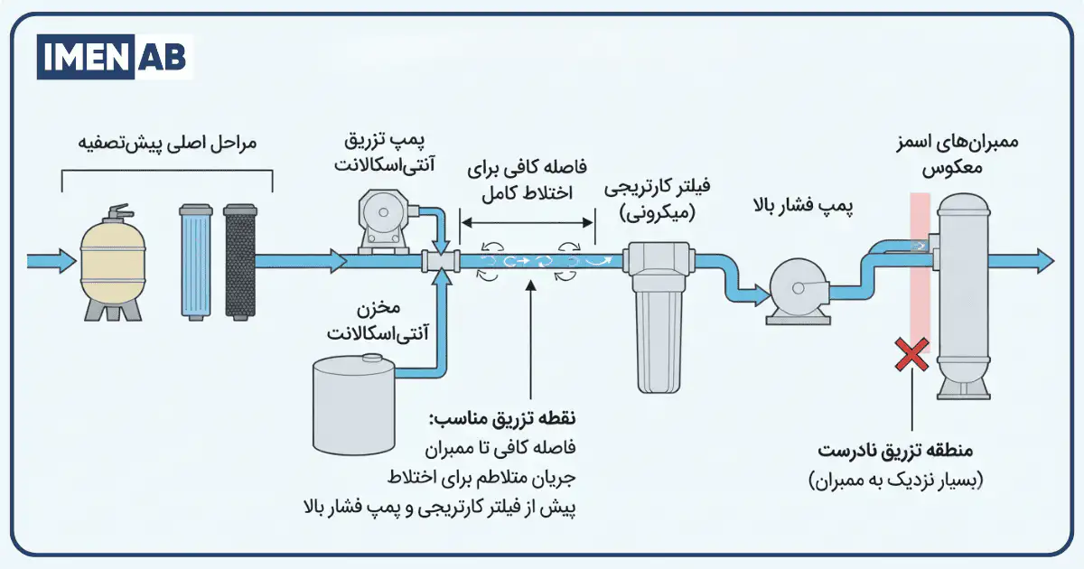 نقطه تزریق مناسب آنتی اسکالانت