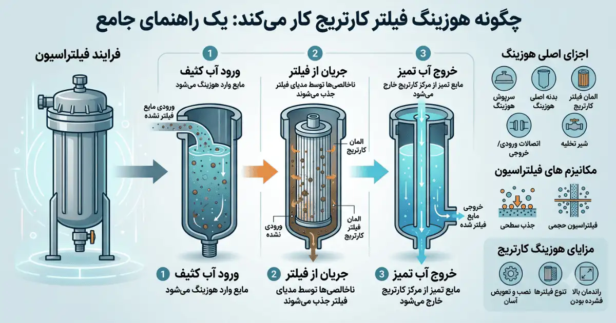 هوزینگ فیلتر کارتریج چگونه کار میکند؟