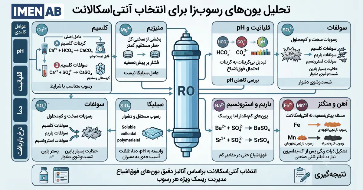 انواع یونهای رسوبزا در سیستم اسمز معکوس