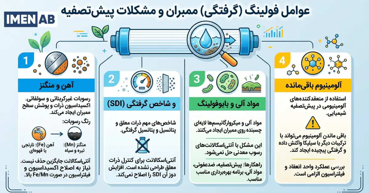 عوامل Fouling و مشکلات پیش‌تصفیه