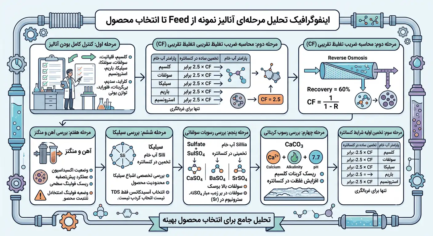 مثال تحلیل آنالیز آب برای انتخاب آنتی‌اسکالانت RO
