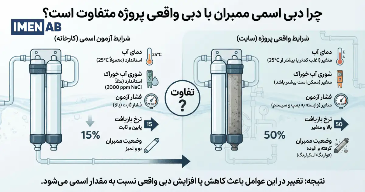 علت تفاوت دبی اسمی با دبی واقعی ممبران
