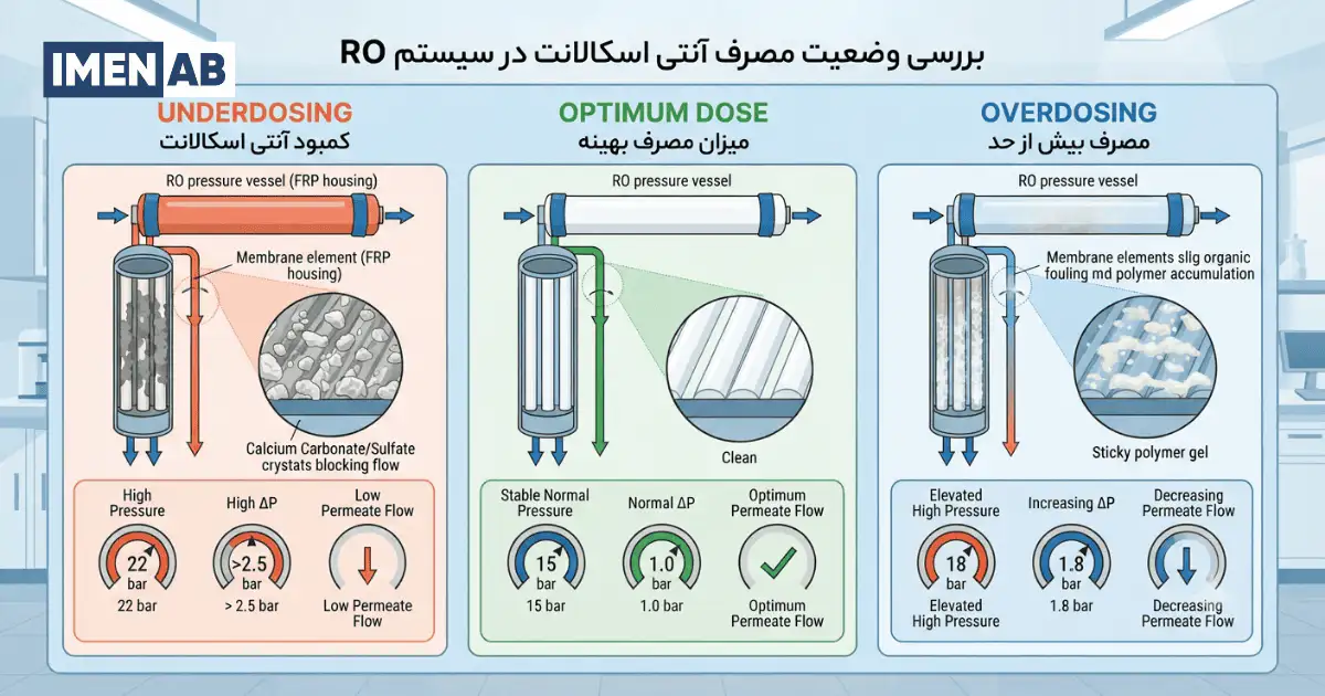 علائم کمبود و مصرف زیاد آنتی اسکالانت در سیستم RO