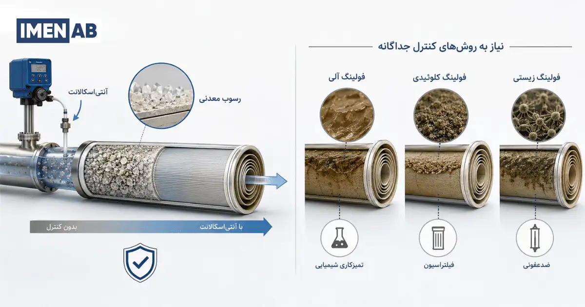 محدوده اثر آنتی‌اسکالانت در کنترل رسوب و فولینگ ممبران