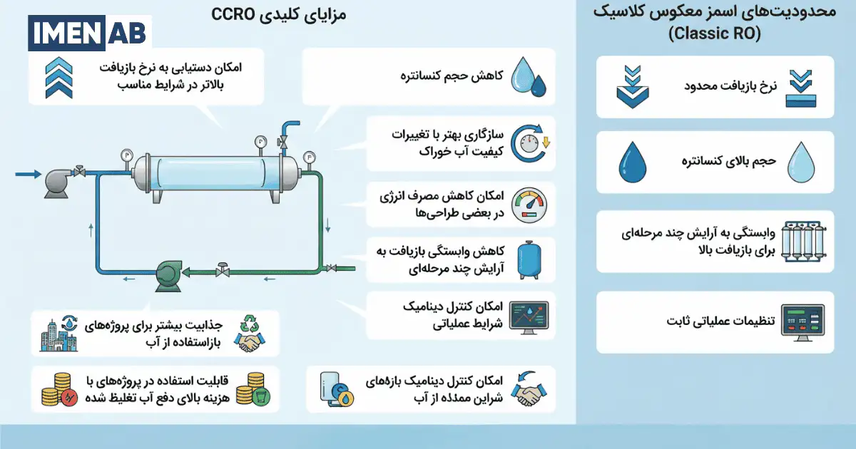 مزایای CCRO نسبت به اسمز معکوس کلاسیک