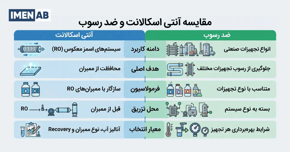 مقایسه آنتی اسکالانت و ضد رسوب