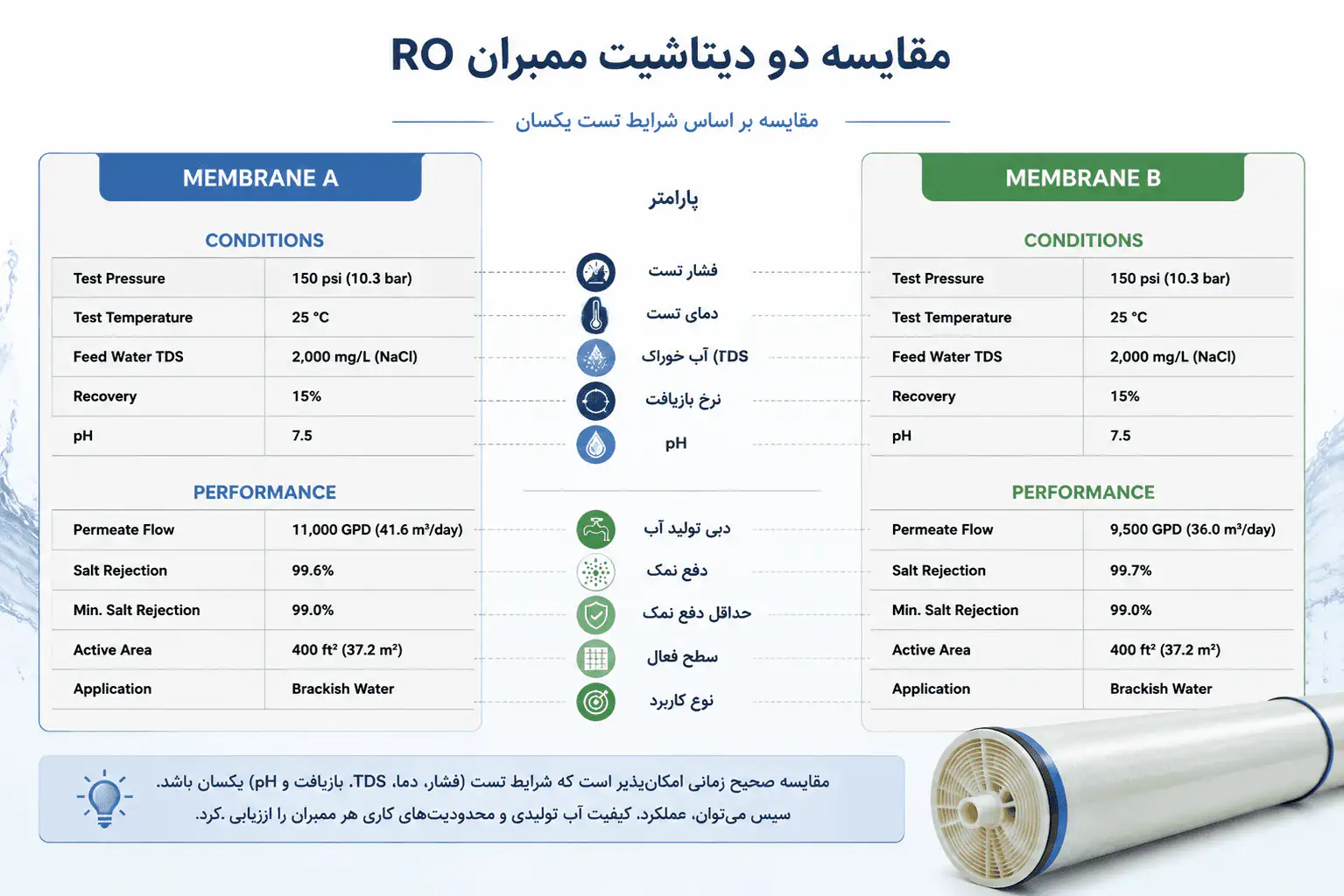 مقایسه مشخصات فنی دو ممبران RO بر اساس دیتاشیت