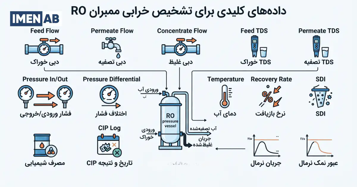 دادههای مورد نیاز برای تشخیص خرابی ممبران