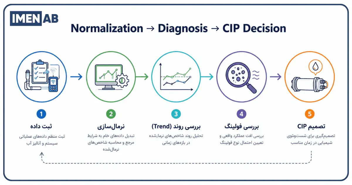 نقش نرمال‌سازی ممبران RO در تشخیص فولینگ و زمان CIP