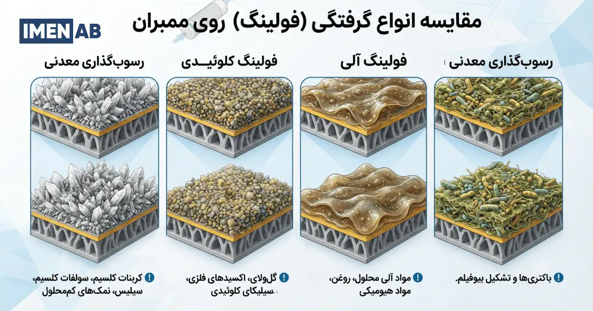 تفاوت اسکیلینگ و انواع فولینگ ممبران RO
