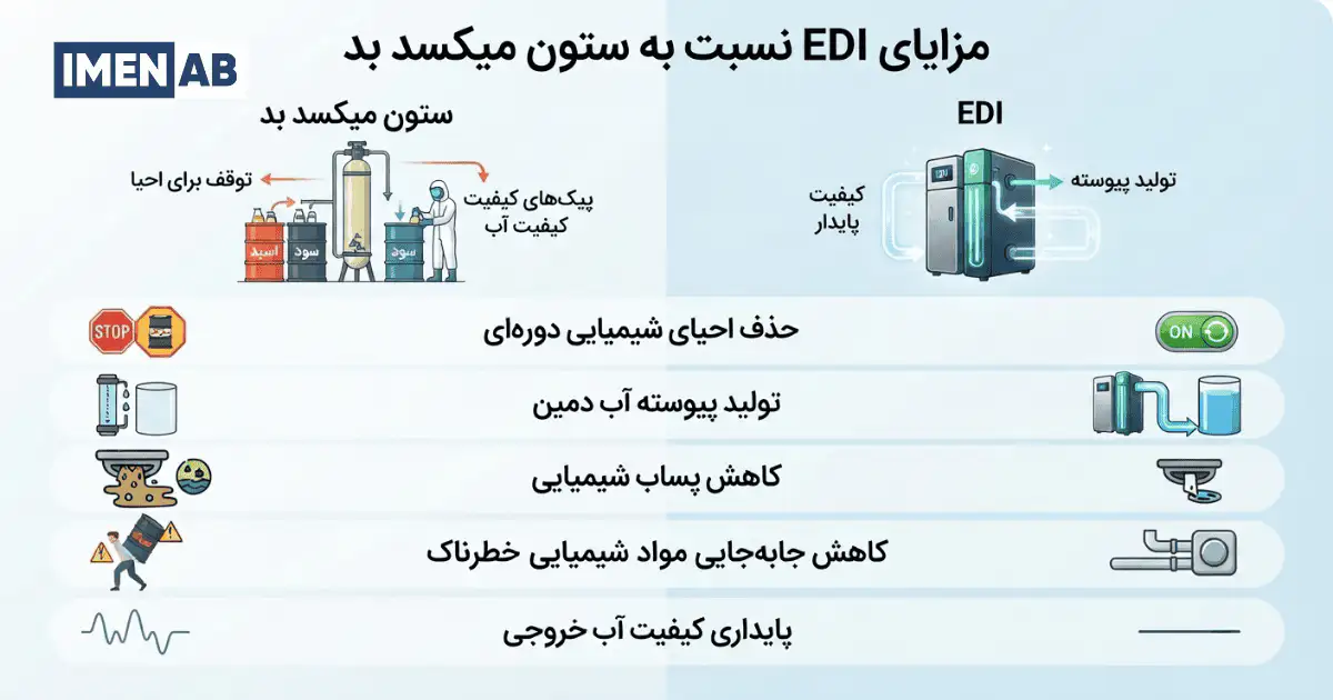 مزایای EDI نسبت به ستون میکسد بد