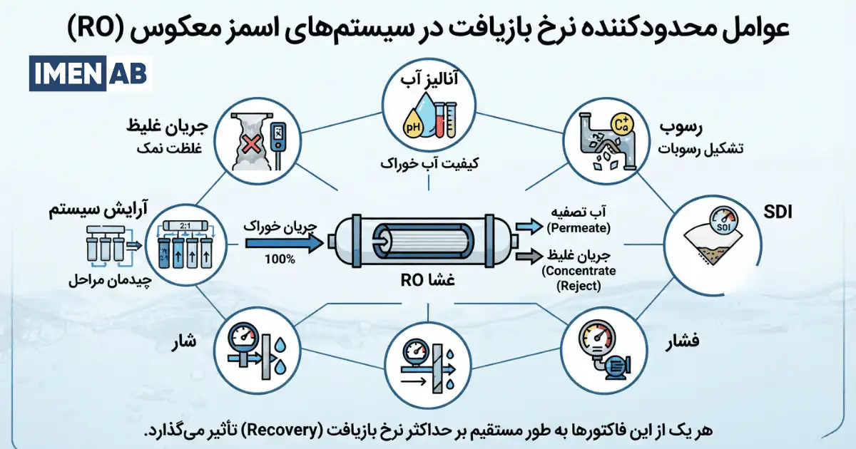 عوامل تعیینکننده نرخ بازیافت مناسب ممبران RO