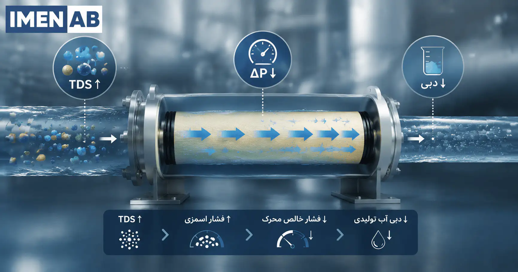 تأثیر افزایش TDS و فشار اسمزی بر دبی ممبران RO
