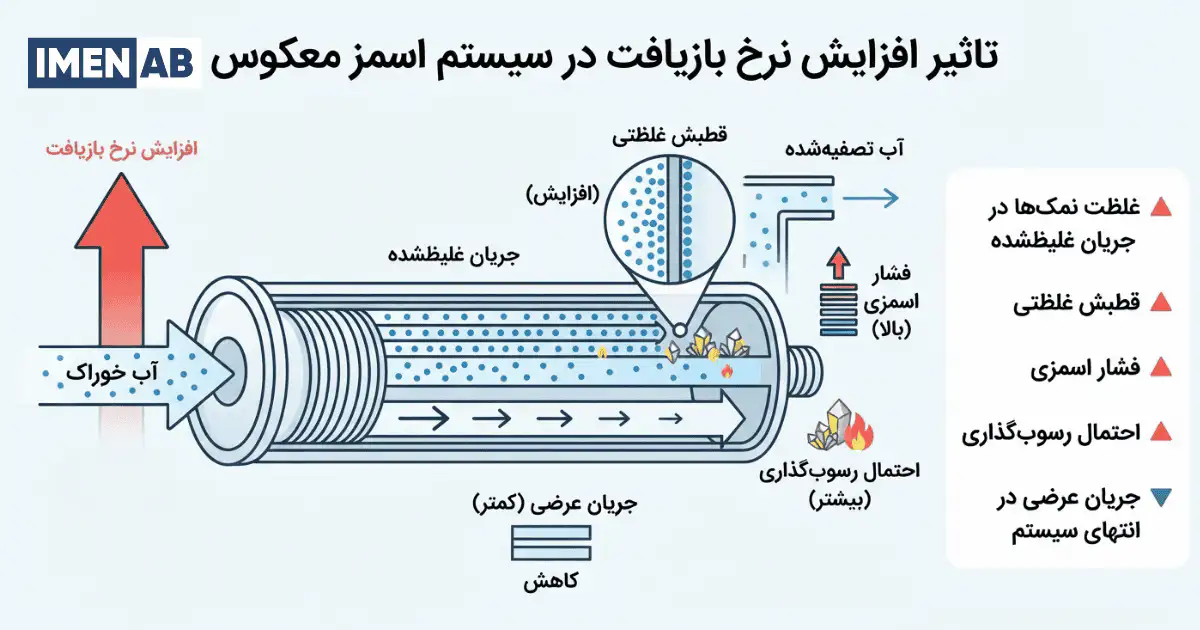 با افزایش نرخ بازیافت چه اتفاقی داخل ممبران میافتد؟