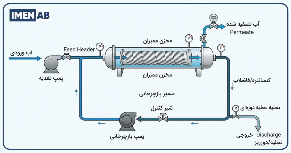 نحوه عملکرد سیستم اسمز معکوس مدار بسته CCRO