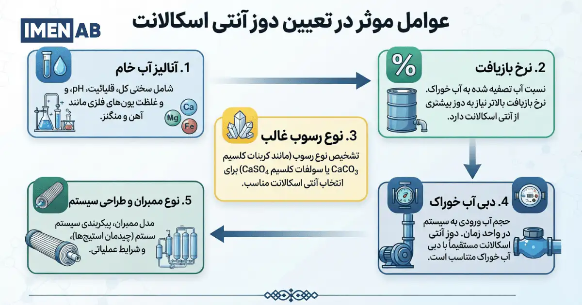 چه عواملی دوز آنتی اسکالانت را تعیین میکنند؟